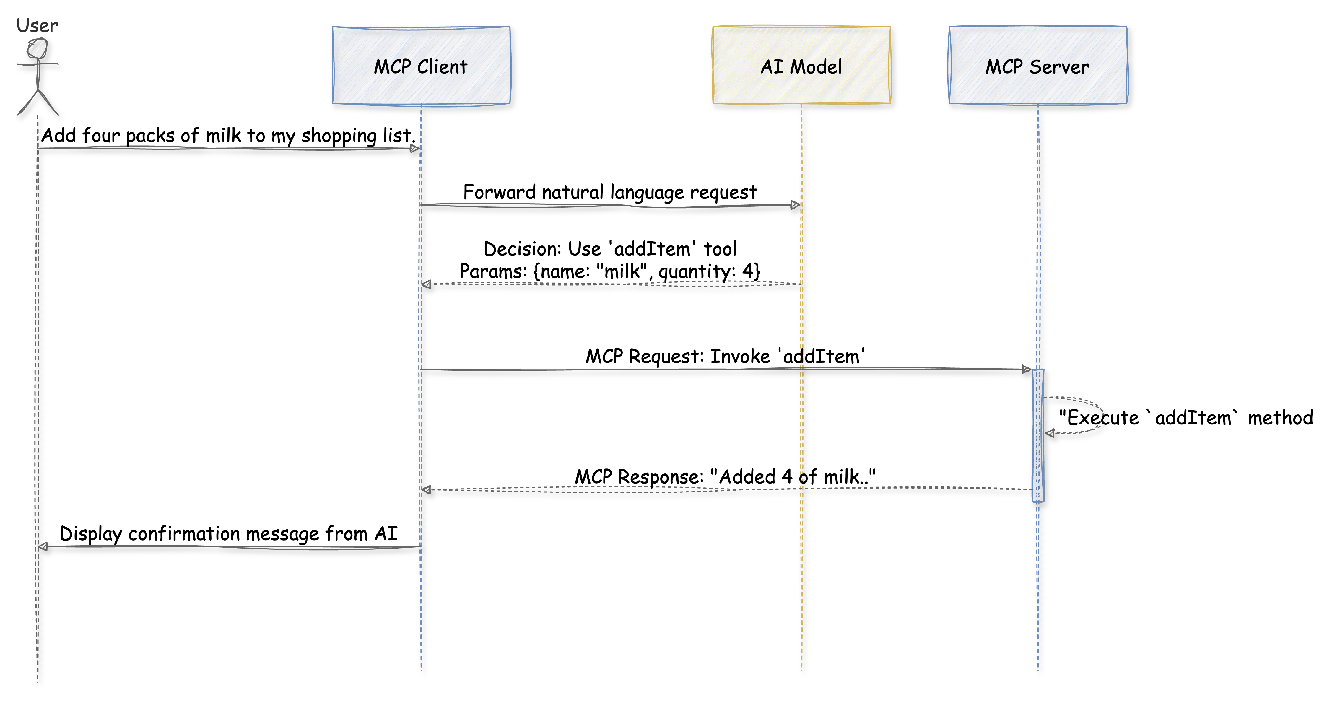 This application communicates with the AI model and understands how to interact with MCP servers.
