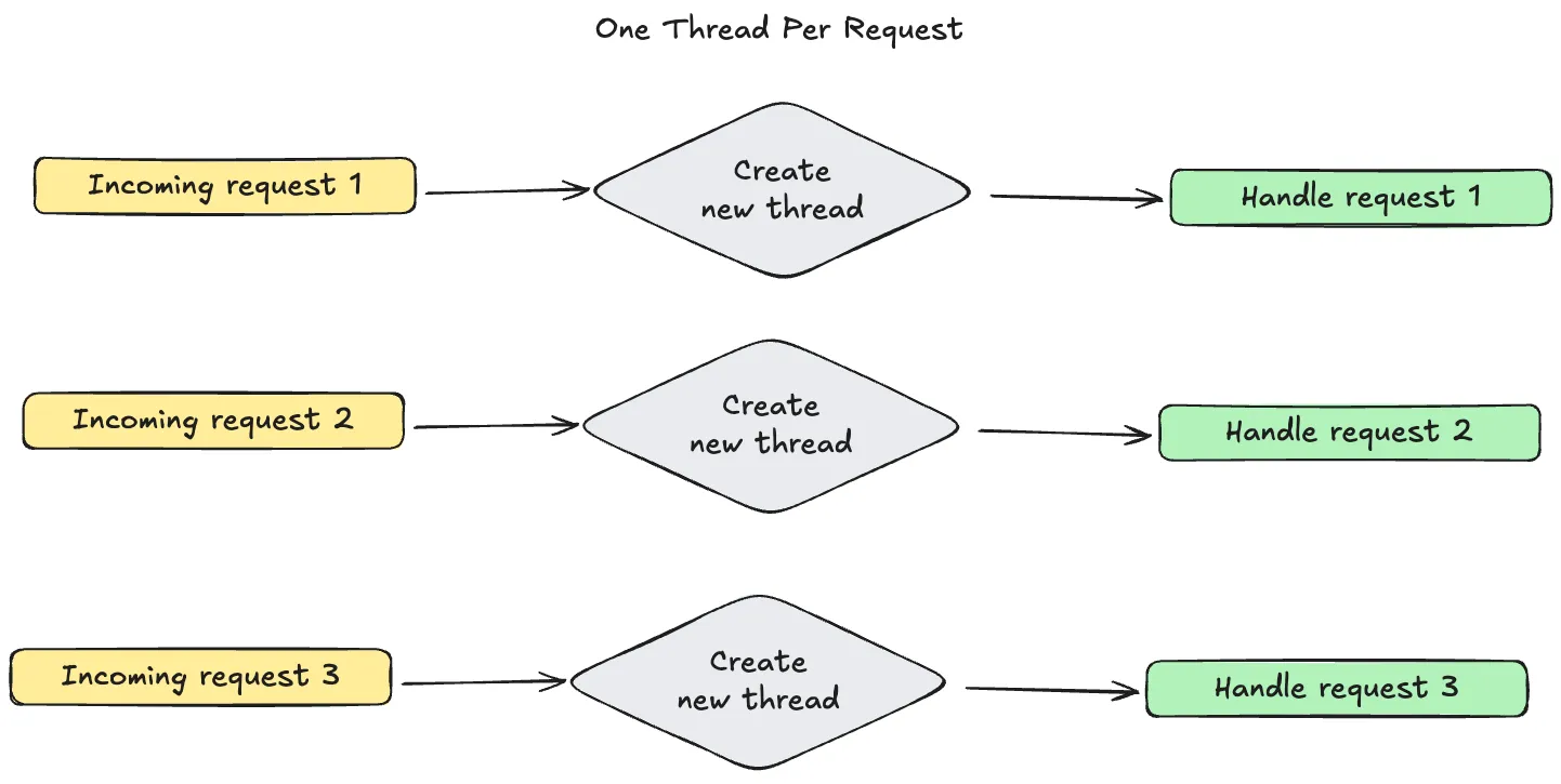 one request takes up one thread