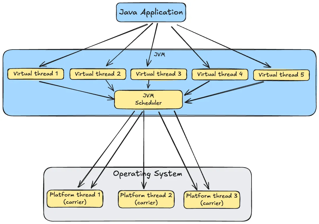 jvm creating many virtual threads that use carrier threads