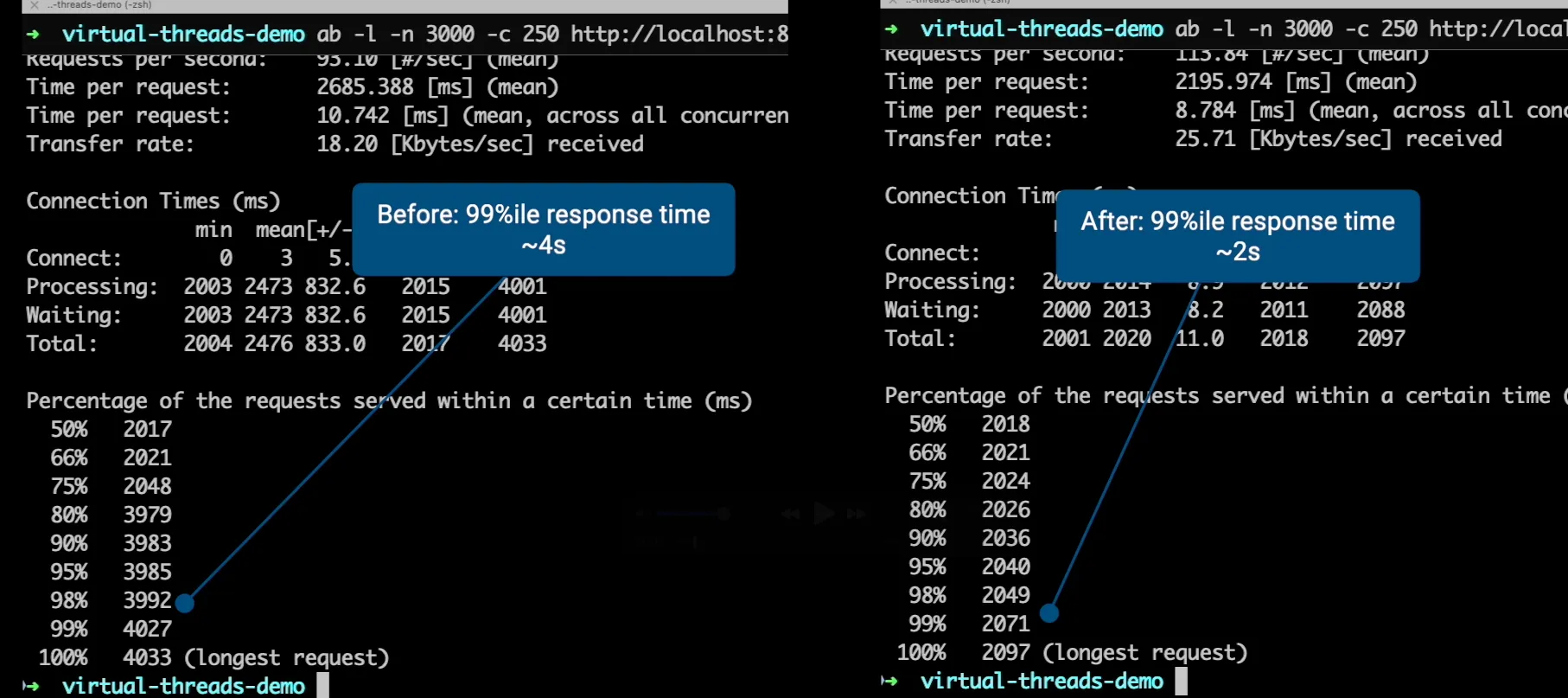performance comparison