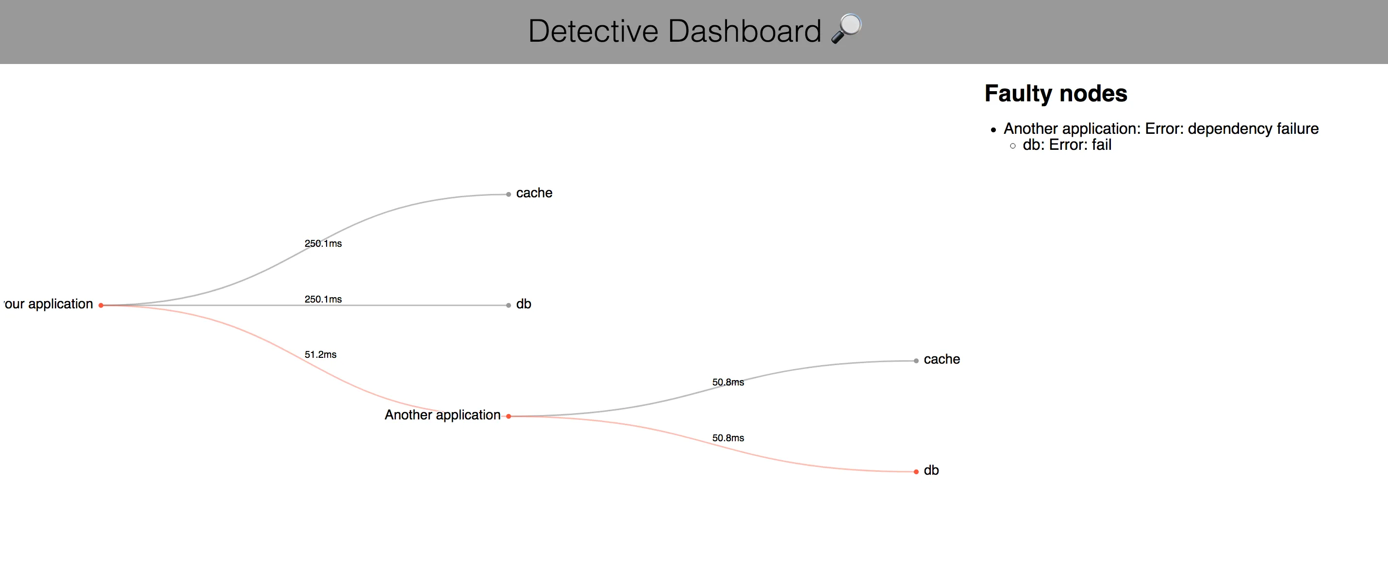 detective dashboard