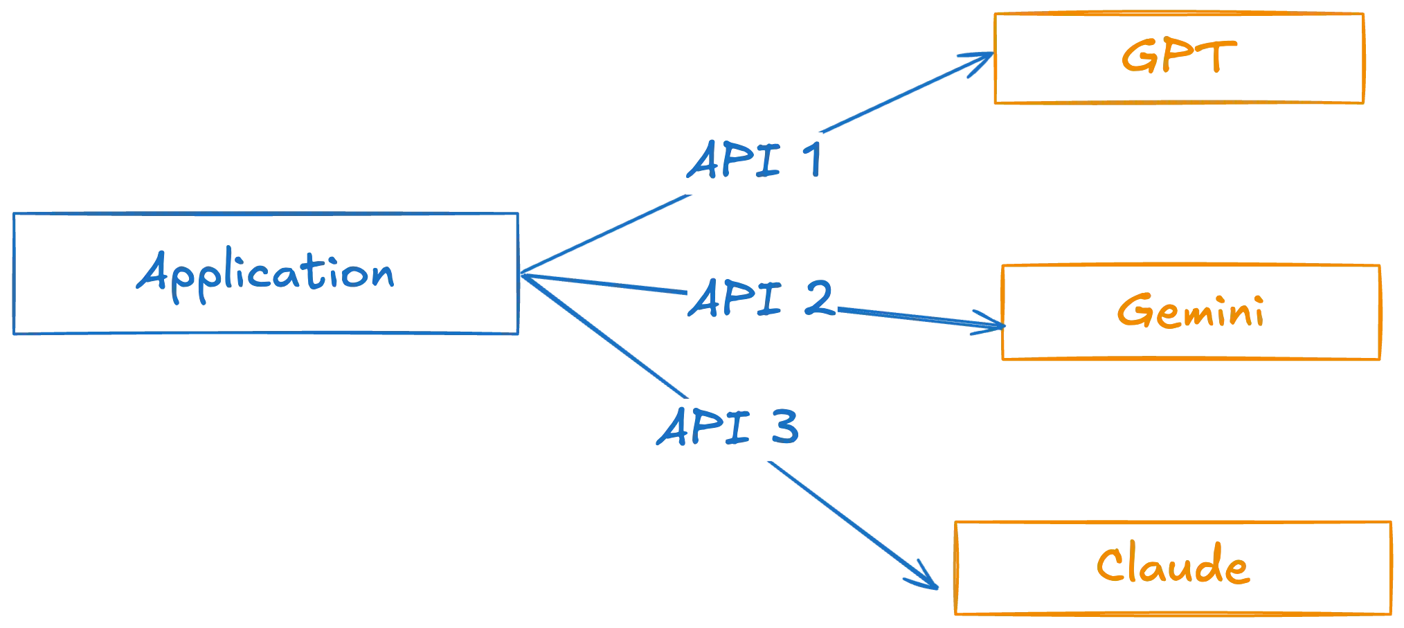 Diagram illustrating the complexity of managing multiple AI model APIs directly