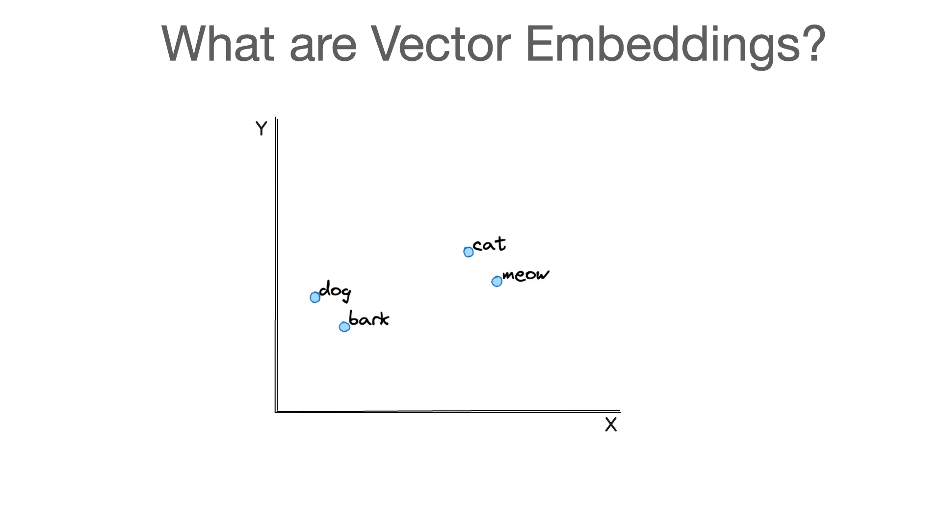 A conceptual diagram showing related words clustered together in a 2D vector space.
